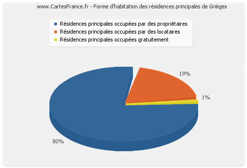 Forme d'habitation des résidences principales de Grièges