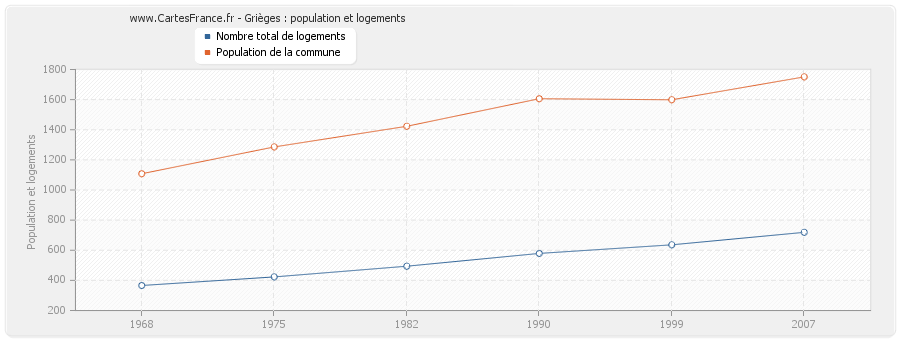 Grièges : population et logements