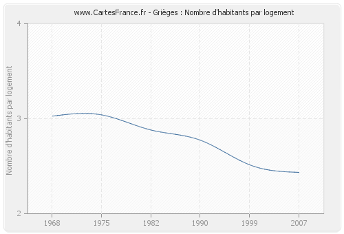 Grièges : Nombre d'habitants par logement