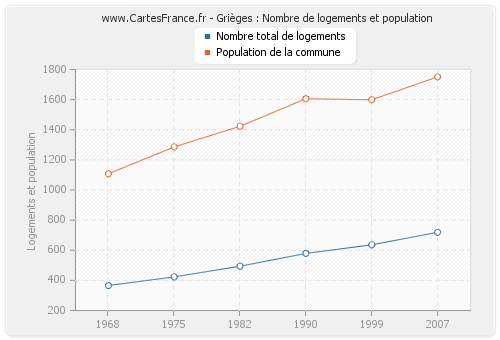 Grièges : Nombre de logements et population