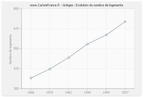 Grièges : Evolution du nombre de logements