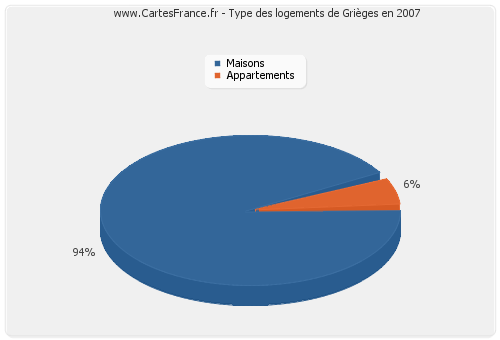 Type des logements de Grièges en 2007