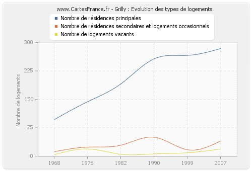 Grilly : Evolution des types de logements