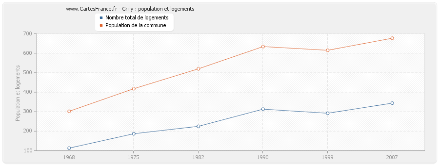 Grilly : population et logements