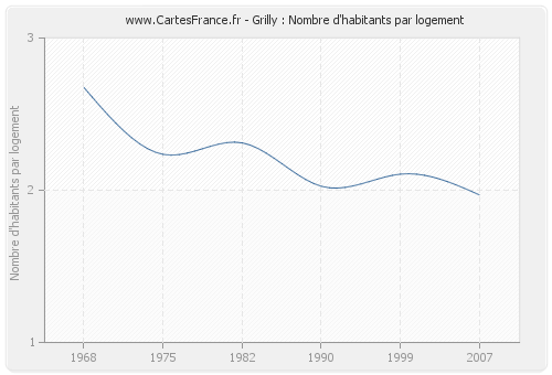 Grilly : Nombre d'habitants par logement