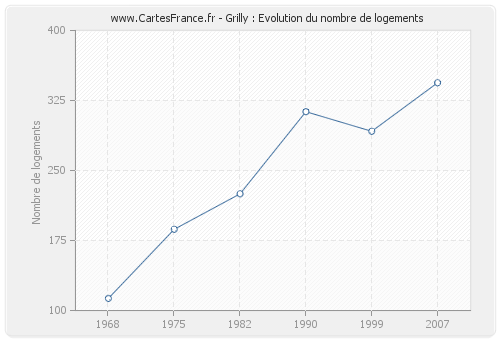 Grilly : Evolution du nombre de logements