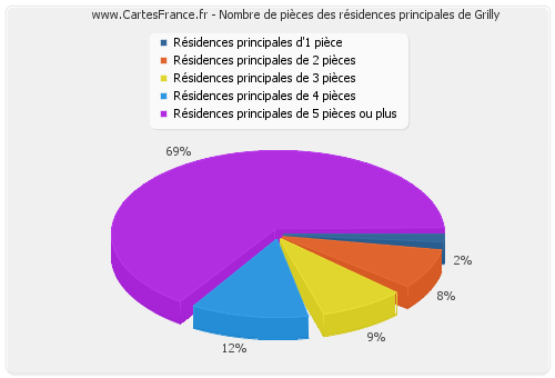 Nombre de pièces des résidences principales de Grilly