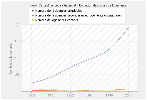 Groissiat : Evolution des types de logements