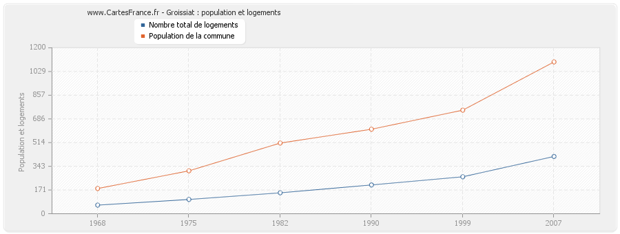 Groissiat : population et logements