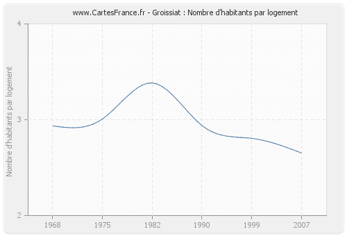 Groissiat : Nombre d'habitants par logement