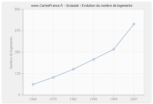 Groissiat : Evolution du nombre de logements