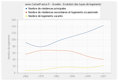 Groslée : Evolution des types de logements