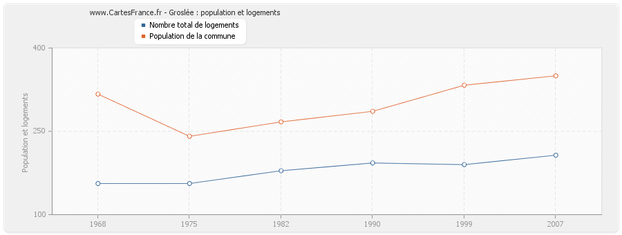 Groslée : population et logements