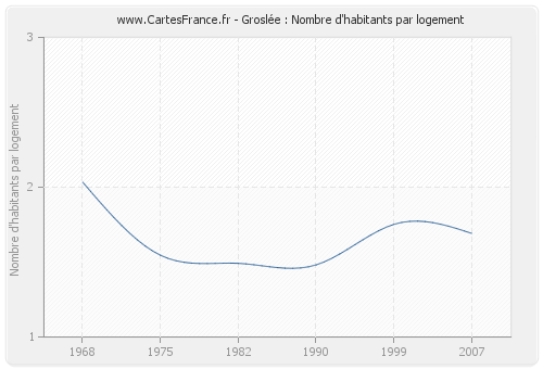 Groslée : Nombre d'habitants par logement