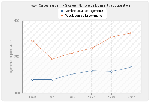 Groslée : Nombre de logements et population