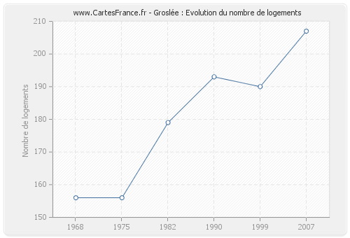 Groslée : Evolution du nombre de logements