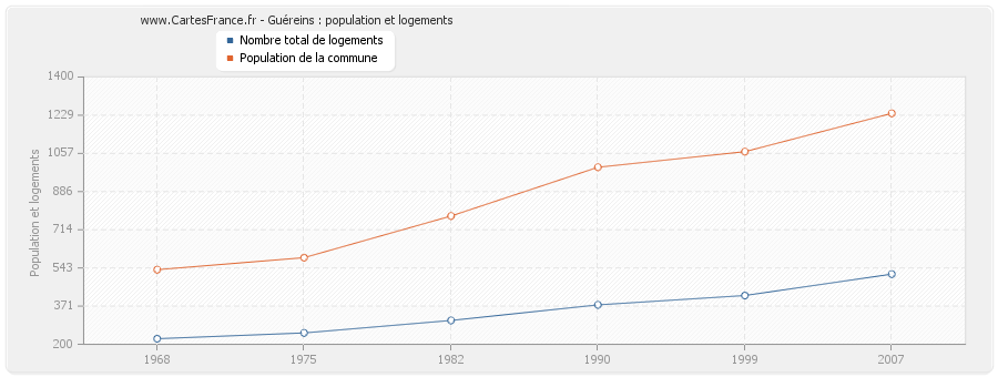 Guéreins : population et logements