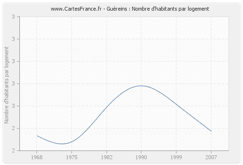 Guéreins : Nombre d'habitants par logement