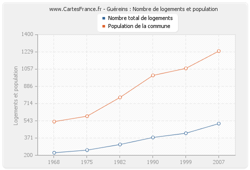 Guéreins : Nombre de logements et population