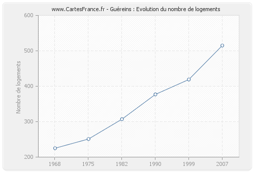 Guéreins : Evolution du nombre de logements