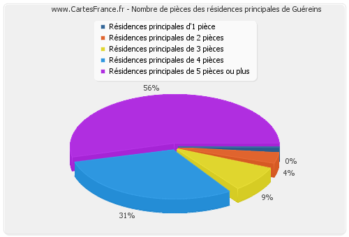 Nombre de pièces des résidences principales de Guéreins