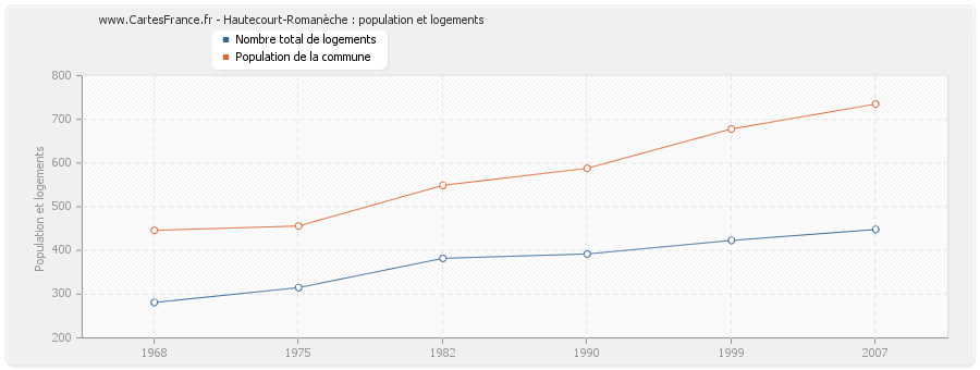 Hautecourt-Romanèche : population et logements