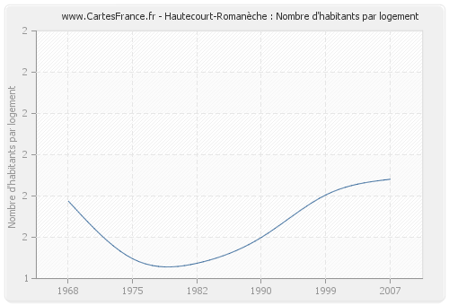 Hautecourt-Romanèche : Nombre d'habitants par logement