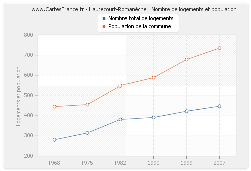 Hautecourt-Romanèche : Nombre de logements et population