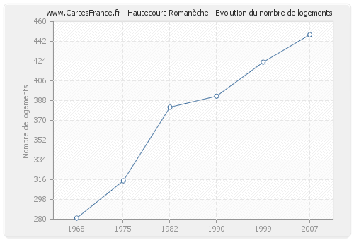 Hautecourt-Romanèche : Evolution du nombre de logements