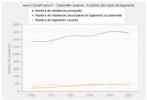 Hauteville-Lompnes : Evolution des types de logements