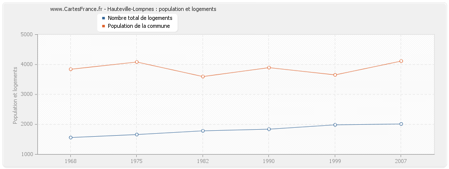 Hauteville-Lompnes : population et logements