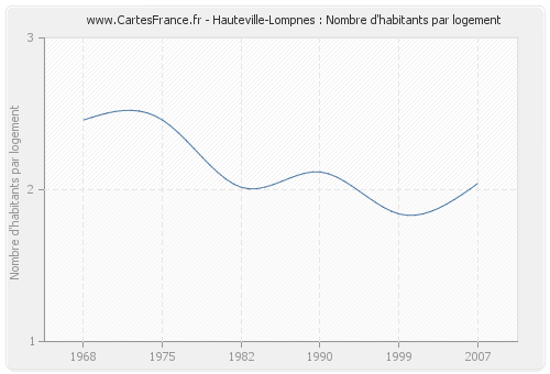 Hauteville-Lompnes : Nombre d'habitants par logement