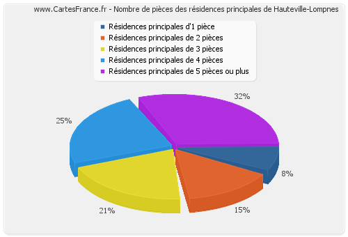 Nombre de pièces des résidences principales de Hauteville-Lompnes