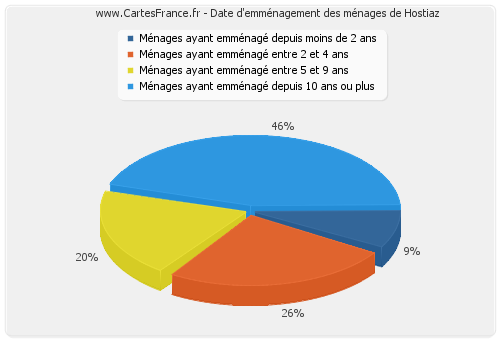 Date d'emménagement des ménages de Hostiaz