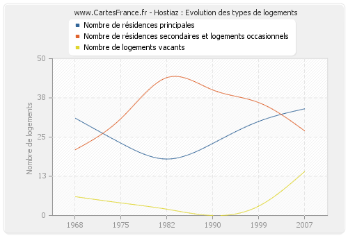 Hostiaz : Evolution des types de logements