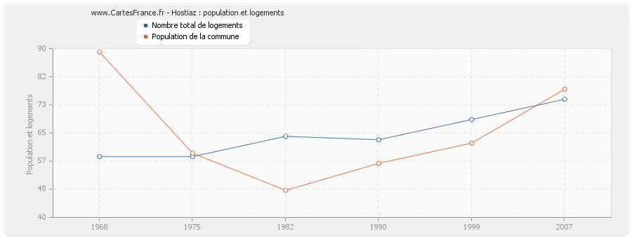 Hostiaz : population et logements