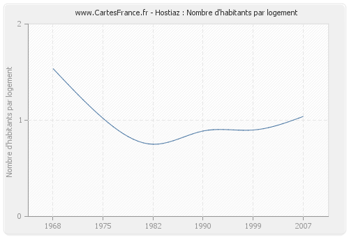 Hostiaz : Nombre d'habitants par logement