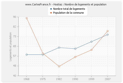 Hostiaz : Nombre de logements et population