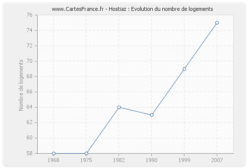 Hostiaz : Evolution du nombre de logements