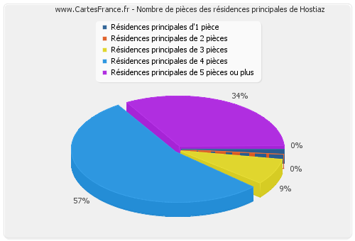 Nombre de pièces des résidences principales de Hostiaz