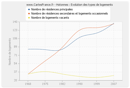 Hotonnes : Evolution des types de logements