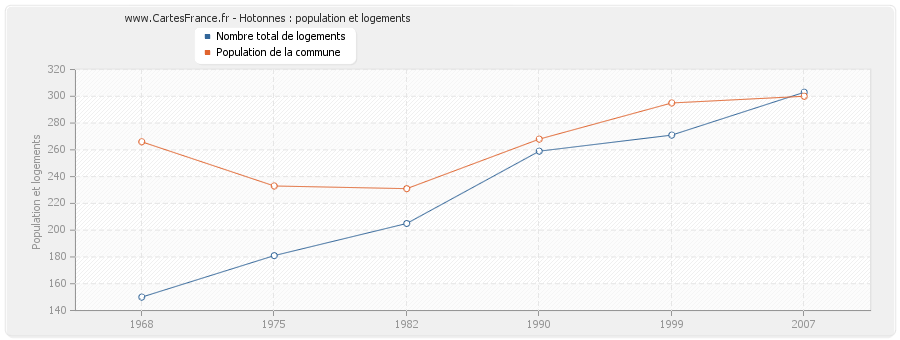 Hotonnes : population et logements