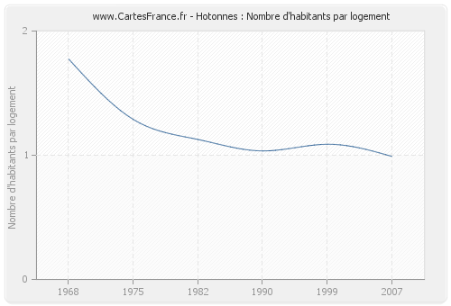 Hotonnes : Nombre d'habitants par logement