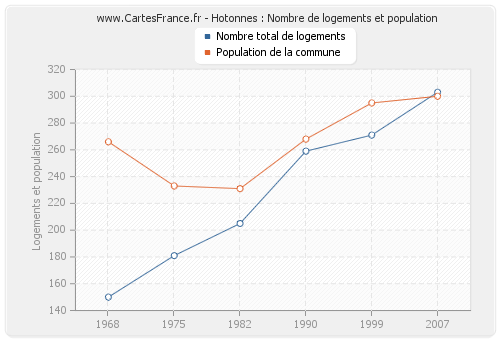 Hotonnes : Nombre de logements et population