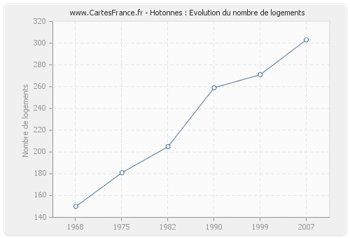 Hotonnes : Evolution du nombre de logements