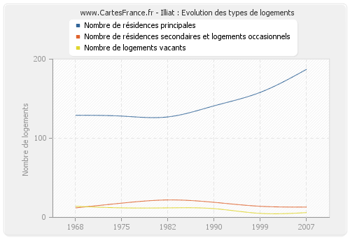 Illiat : Evolution des types de logements