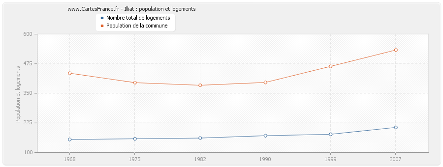 Illiat : population et logements