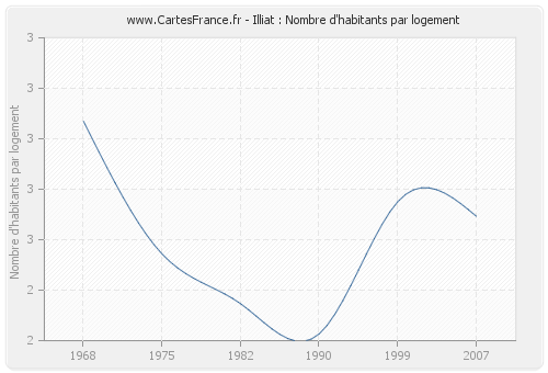 Illiat : Nombre d'habitants par logement