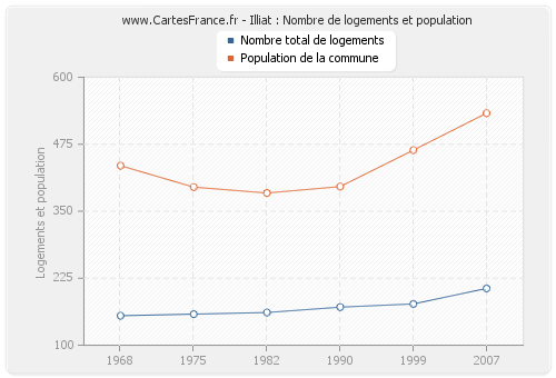 Illiat : Nombre de logements et population