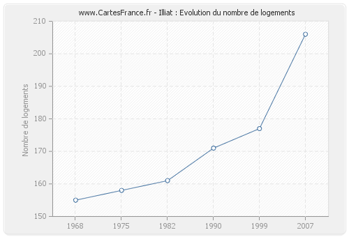 Illiat : Evolution du nombre de logements